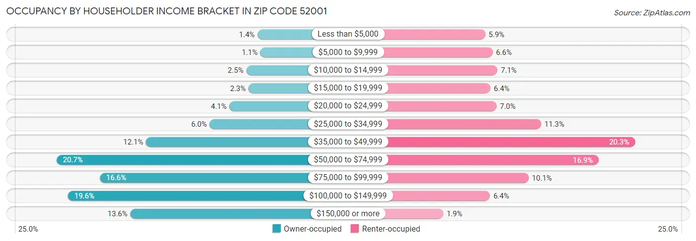Occupancy by Householder Income Bracket in Zip Code 52001