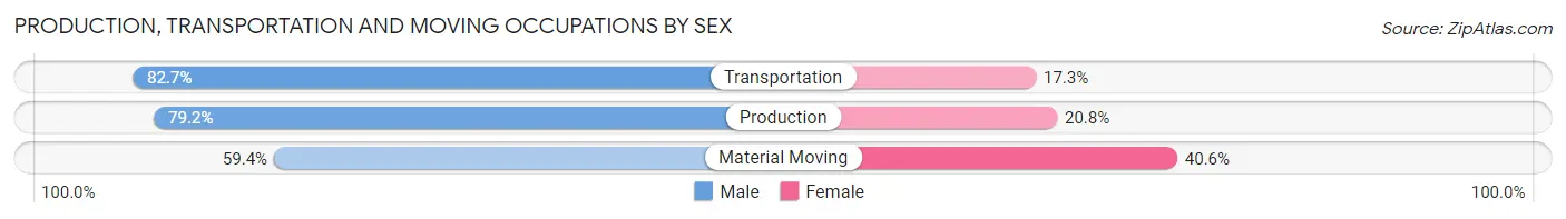 Production, Transportation and Moving Occupations by Sex in Zip Code 52001