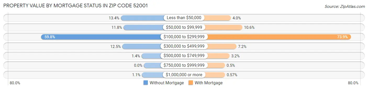 Property Value by Mortgage Status in Zip Code 52001