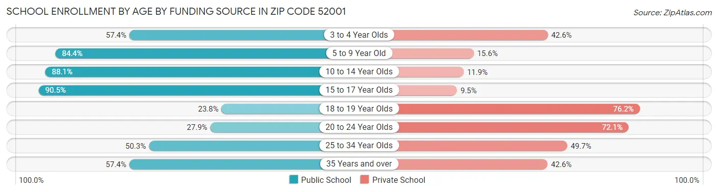 School Enrollment by Age by Funding Source in Zip Code 52001