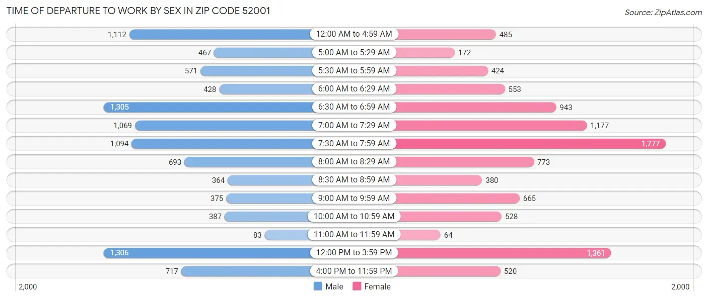 Time of Departure to Work by Sex in Zip Code 52001