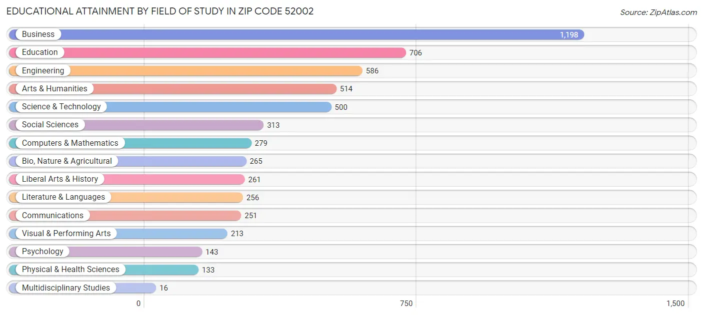 Educational Attainment by Field of Study in Zip Code 52002
