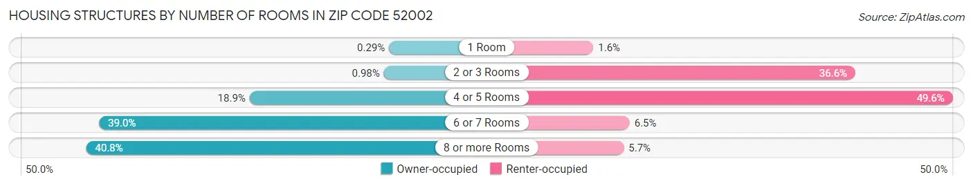 Housing Structures by Number of Rooms in Zip Code 52002