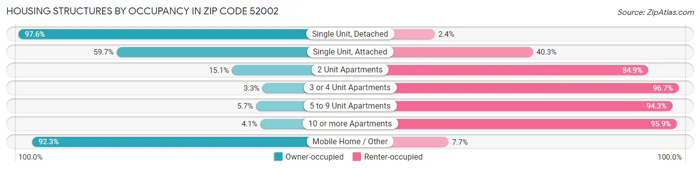 Housing Structures by Occupancy in Zip Code 52002