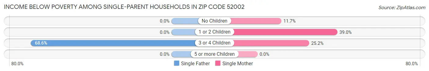 Income Below Poverty Among Single-Parent Households in Zip Code 52002
