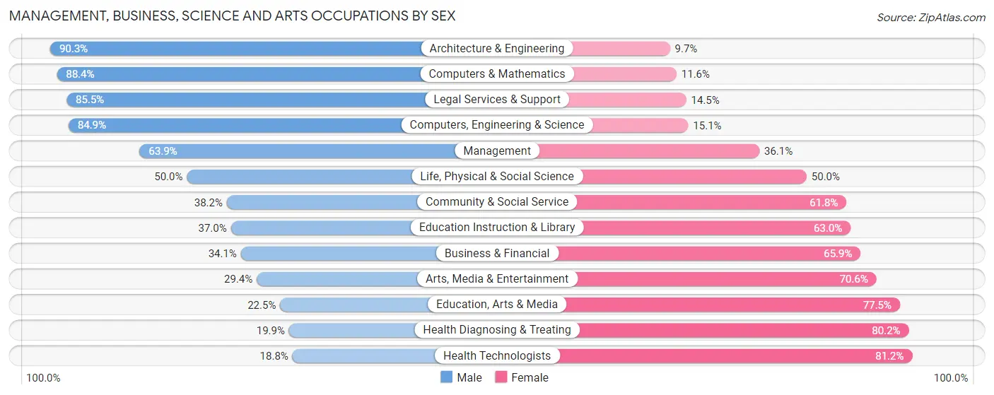 Management, Business, Science and Arts Occupations by Sex in Zip Code 52002