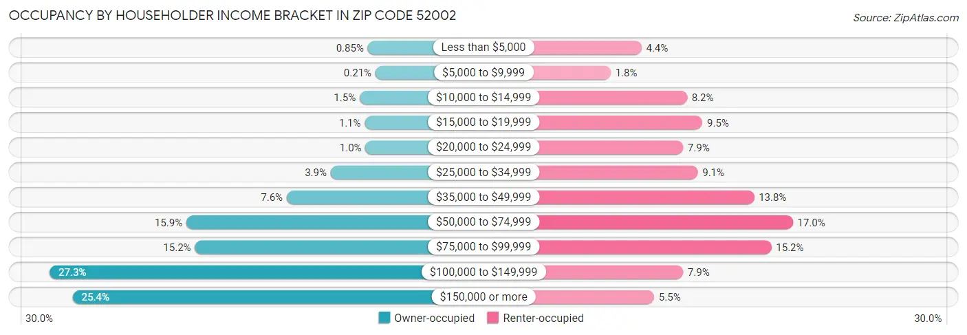 Occupancy by Householder Income Bracket in Zip Code 52002