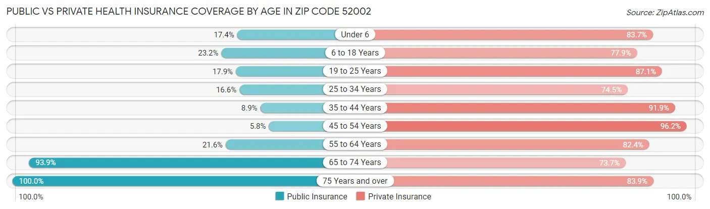 Public vs Private Health Insurance Coverage by Age in Zip Code 52002