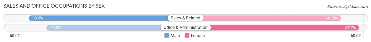 Sales and Office Occupations by Sex in Zip Code 52002