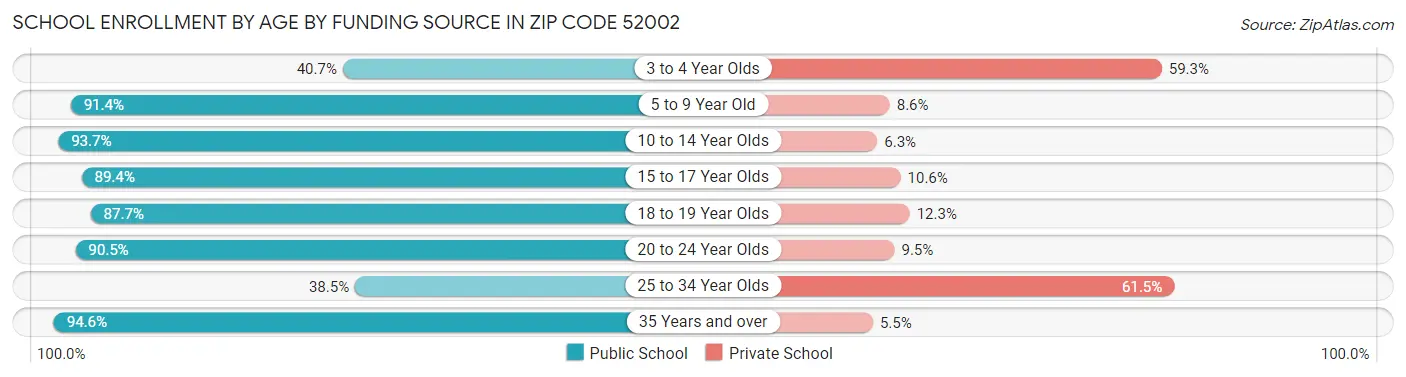 School Enrollment by Age by Funding Source in Zip Code 52002