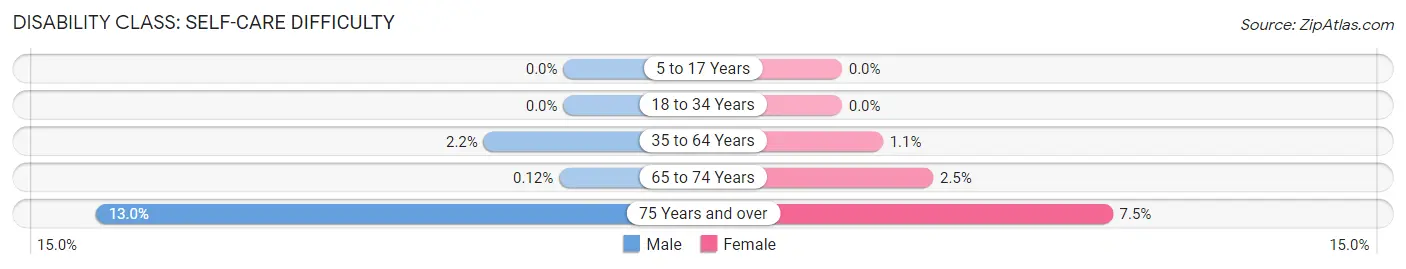 Disability in Zip Code 52002: <span>Self-Care Difficulty</span>