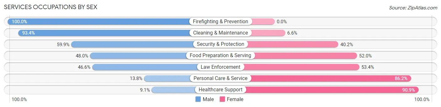 Services Occupations by Sex in Zip Code 52002