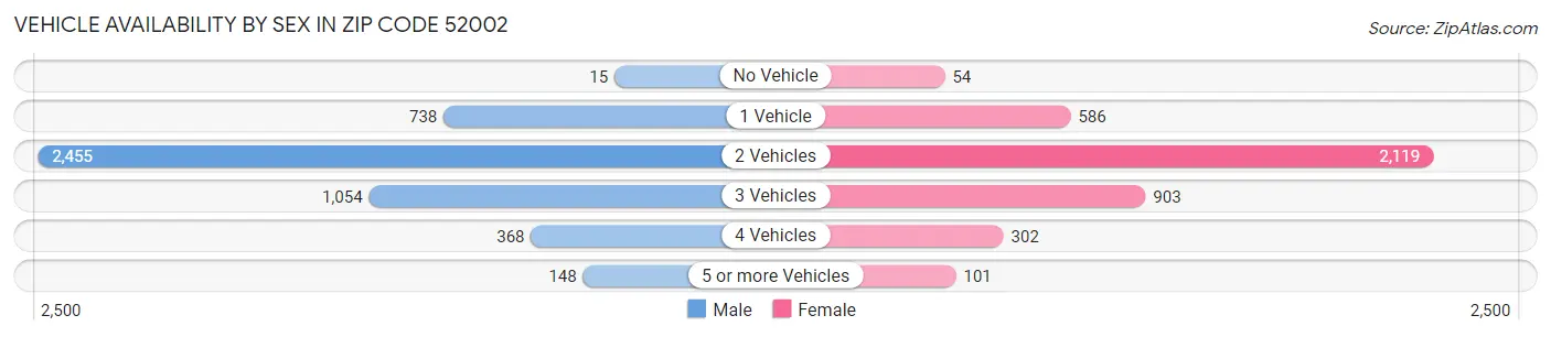 Vehicle Availability by Sex in Zip Code 52002