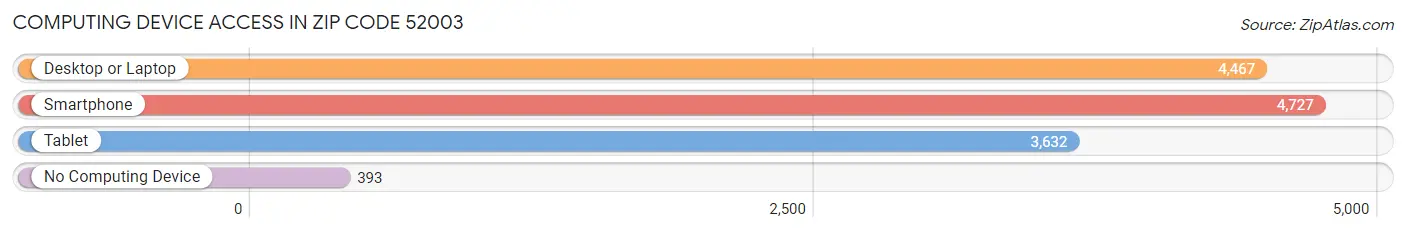 Computing Device Access in Zip Code 52003