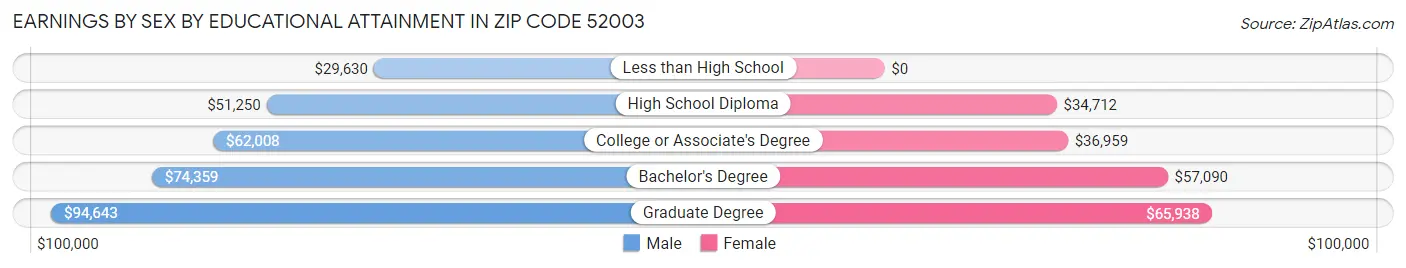 Earnings by Sex by Educational Attainment in Zip Code 52003