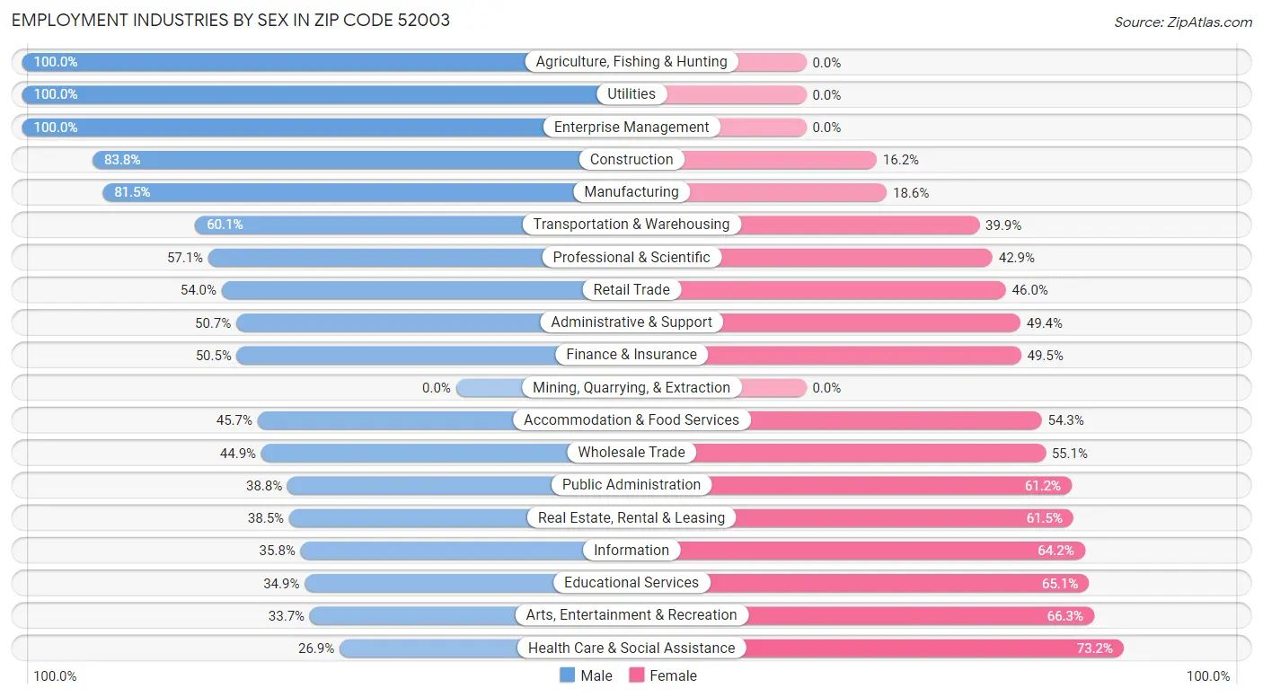 Employment Industries by Sex in Zip Code 52003