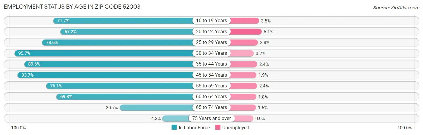 Employment Status by Age in Zip Code 52003