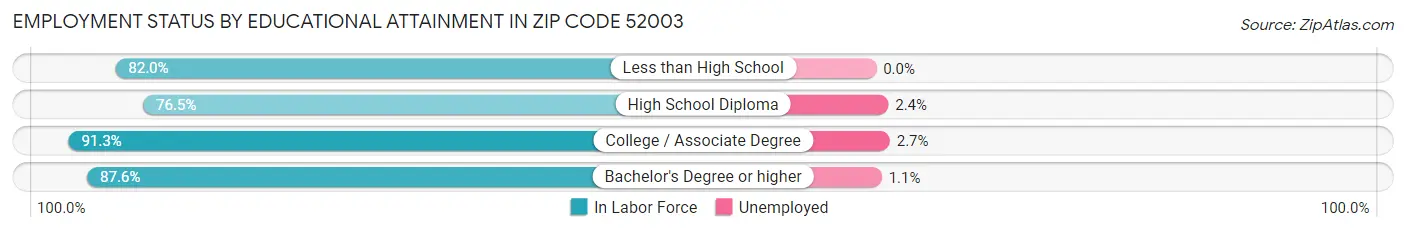 Employment Status by Educational Attainment in Zip Code 52003
