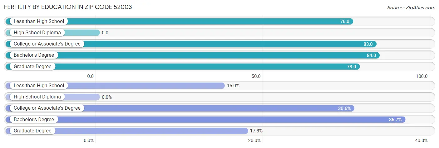 Female Fertility by Education Attainment in Zip Code 52003