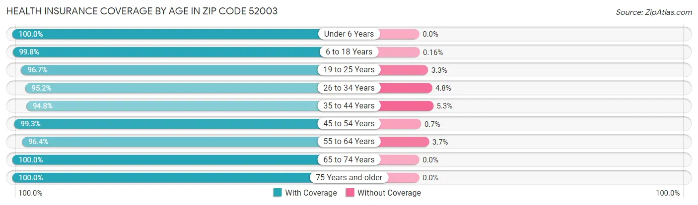 Health Insurance Coverage by Age in Zip Code 52003