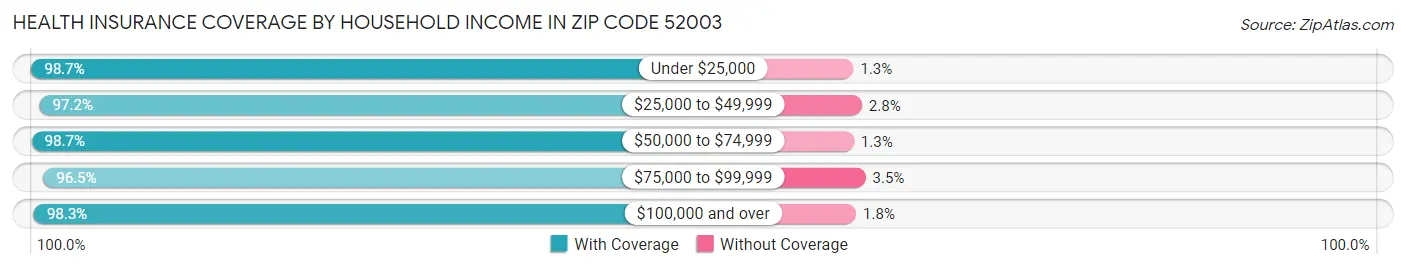 Health Insurance Coverage by Household Income in Zip Code 52003