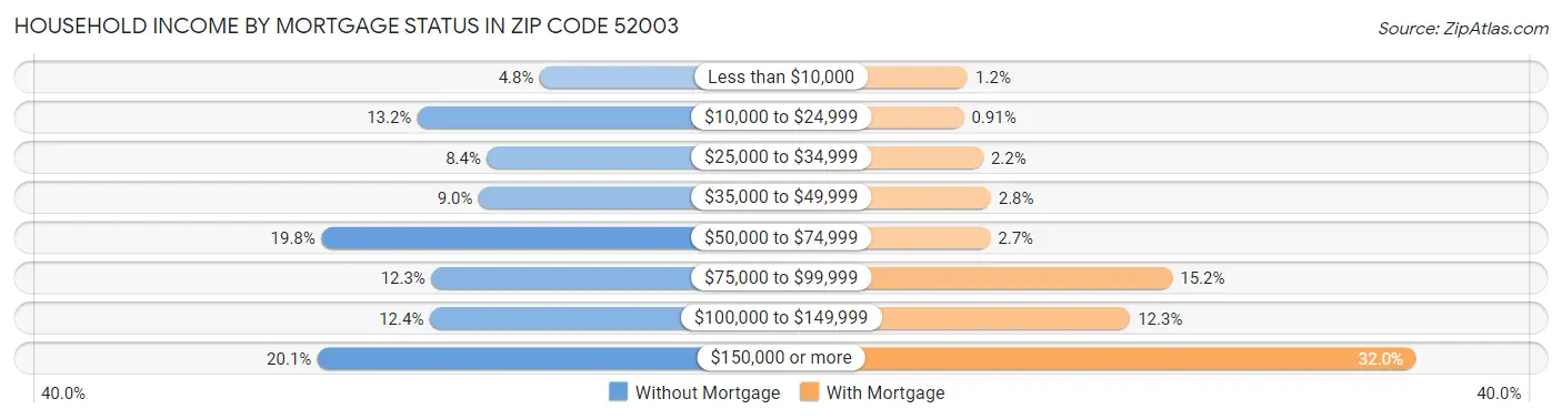 Household Income by Mortgage Status in Zip Code 52003