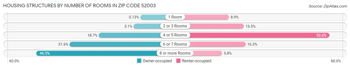 Housing Structures by Number of Rooms in Zip Code 52003