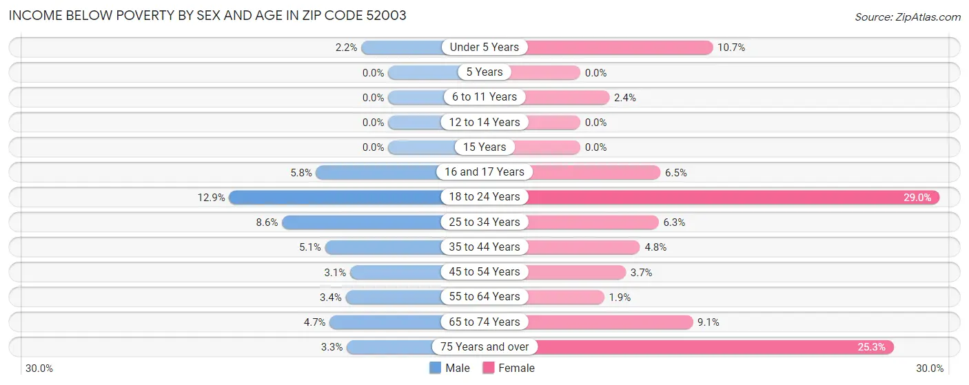 Income Below Poverty by Sex and Age in Zip Code 52003