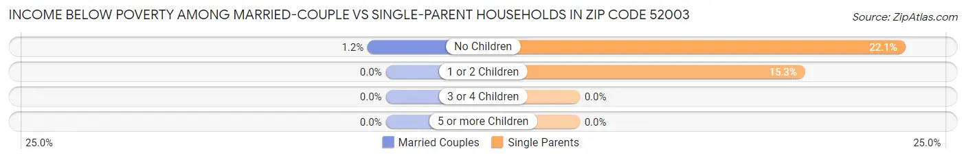 Income Below Poverty Among Married-Couple vs Single-Parent Households in Zip Code 52003