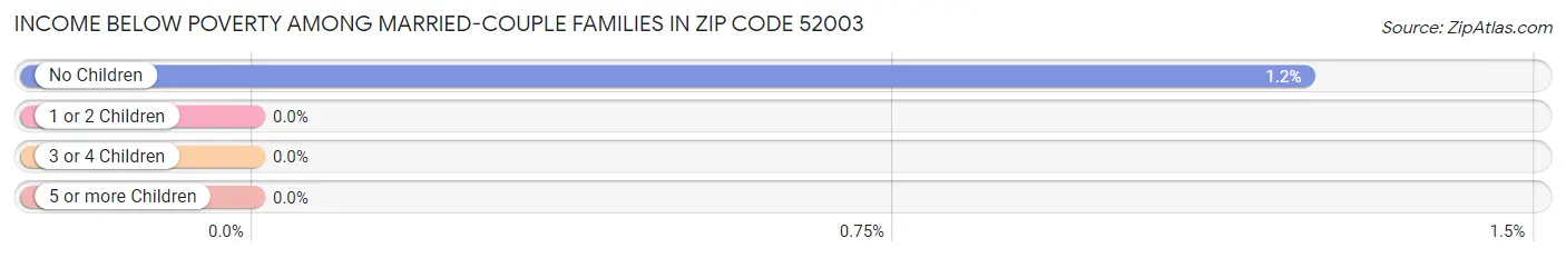 Income Below Poverty Among Married-Couple Families in Zip Code 52003