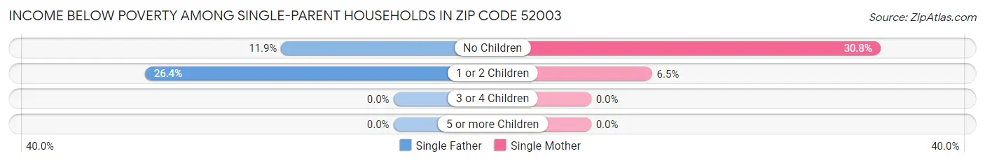 Income Below Poverty Among Single-Parent Households in Zip Code 52003