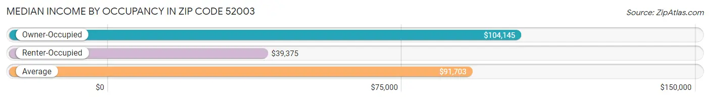 Median Income by Occupancy in Zip Code 52003