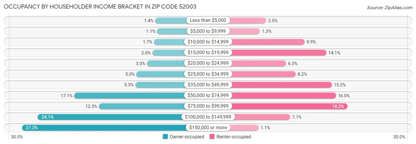 Occupancy by Householder Income Bracket in Zip Code 52003