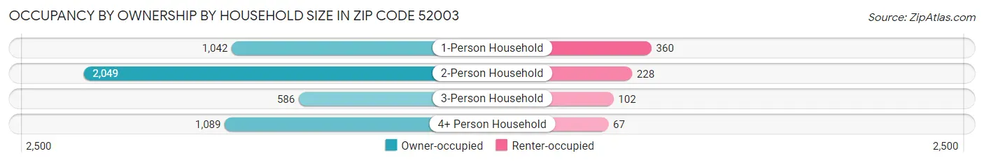 Occupancy by Ownership by Household Size in Zip Code 52003