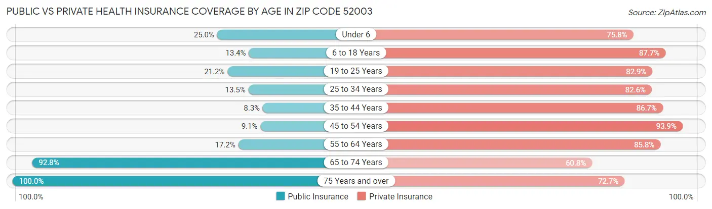 Public vs Private Health Insurance Coverage by Age in Zip Code 52003