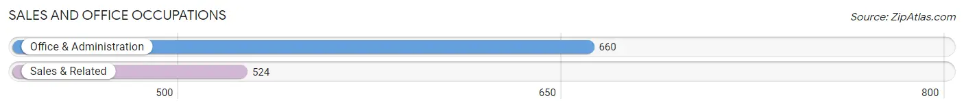 Sales and Office Occupations in Zip Code 52003