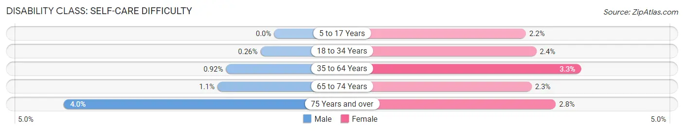 Disability in Zip Code 52003: <span>Self-Care Difficulty</span>