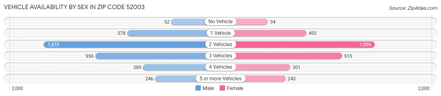 Vehicle Availability by Sex in Zip Code 52003