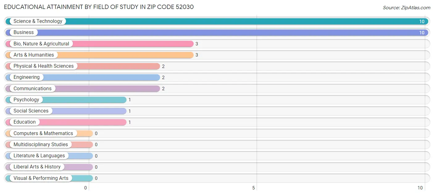 Educational Attainment by Field of Study in Zip Code 52030