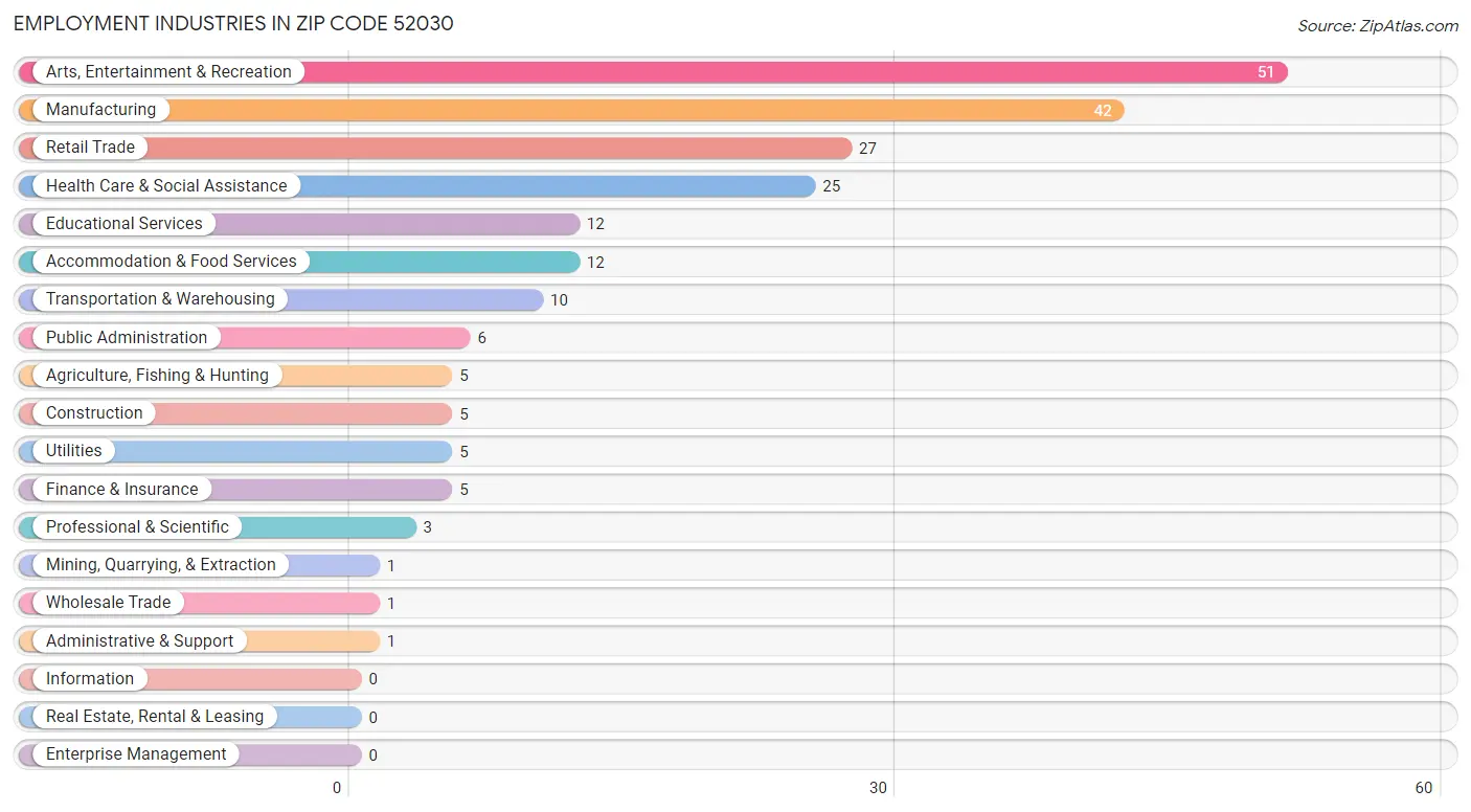 Employment Industries in Zip Code 52030