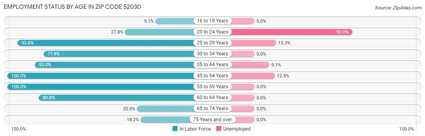 Employment Status by Age in Zip Code 52030