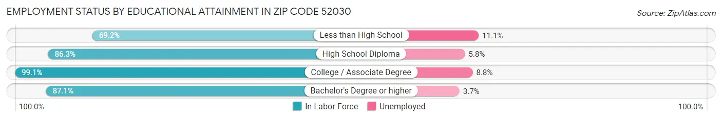 Employment Status by Educational Attainment in Zip Code 52030