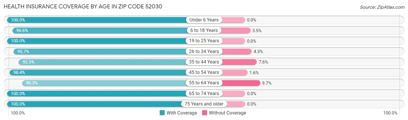 Health Insurance Coverage by Age in Zip Code 52030