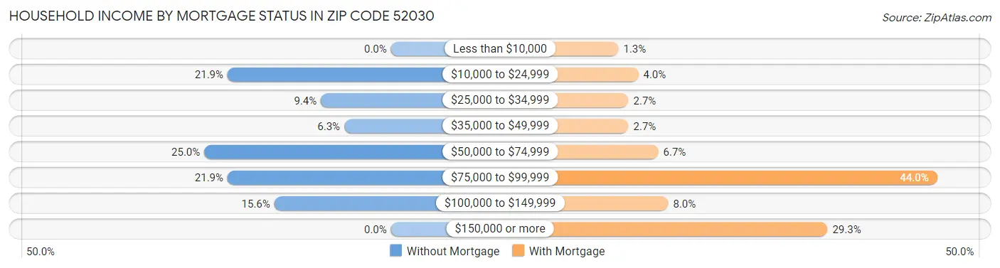 Household Income by Mortgage Status in Zip Code 52030