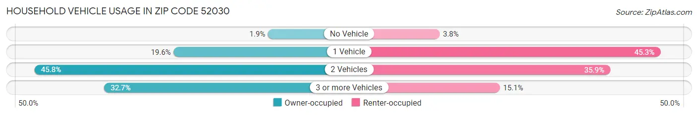 Household Vehicle Usage in Zip Code 52030