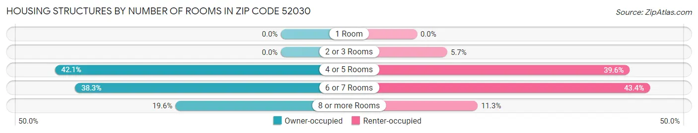 Housing Structures by Number of Rooms in Zip Code 52030
