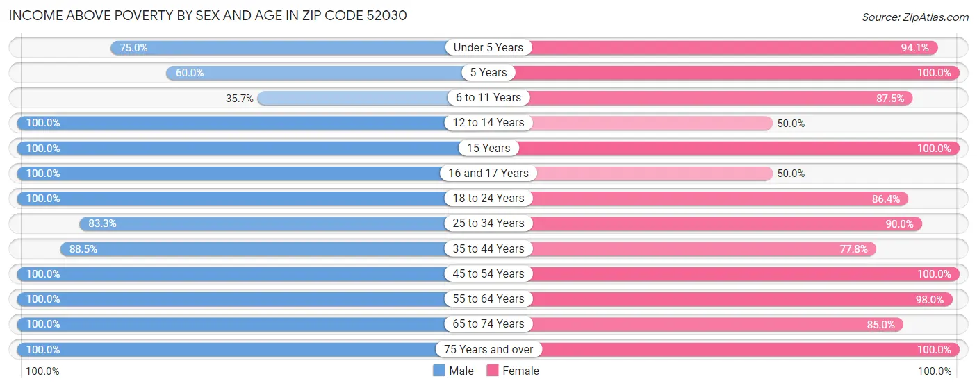 Income Above Poverty by Sex and Age in Zip Code 52030