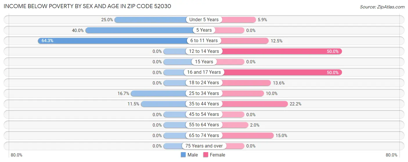Income Below Poverty by Sex and Age in Zip Code 52030