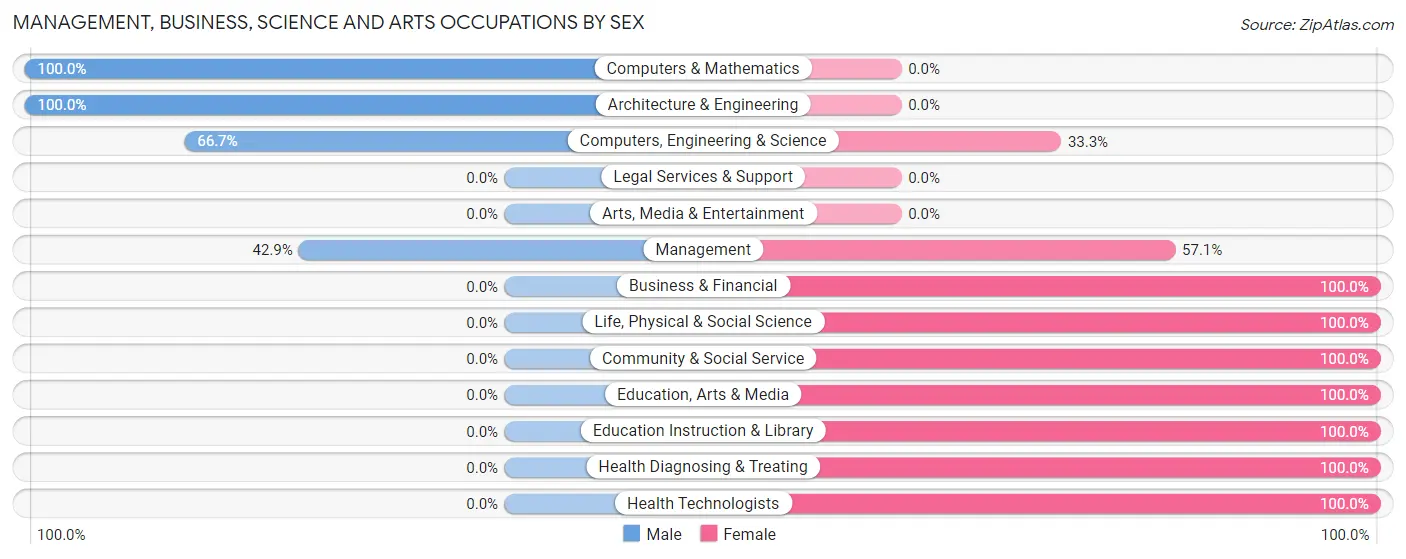 Management, Business, Science and Arts Occupations by Sex in Zip Code 52030