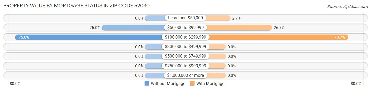 Property Value by Mortgage Status in Zip Code 52030